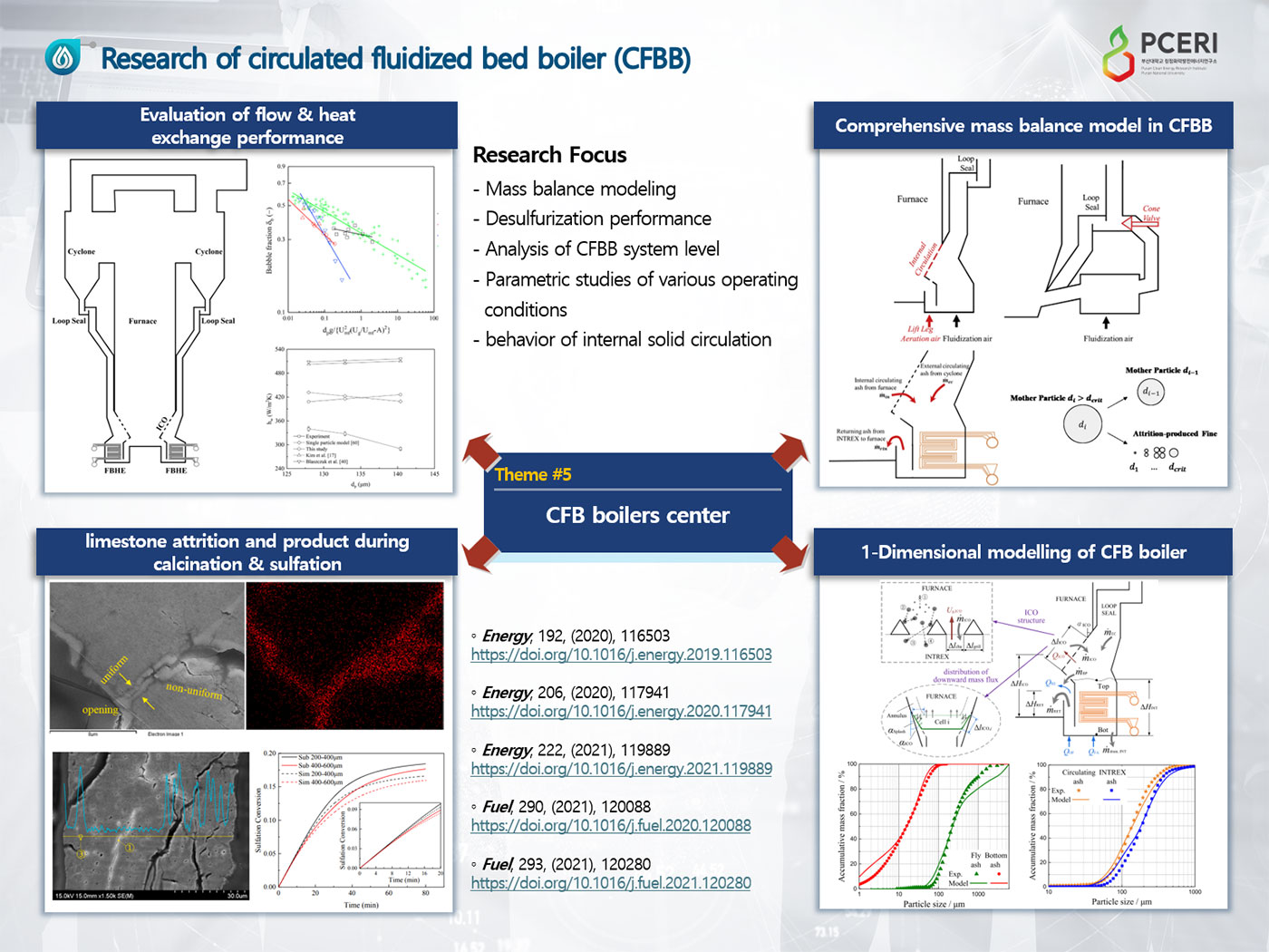 Research of circulated fluidized bed boiler (CFBB)